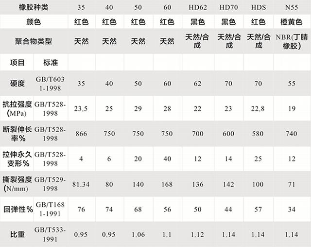 红色耐磨防腐胶管橡胶参数